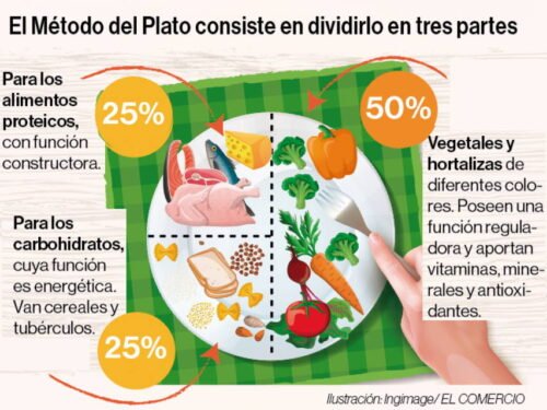 Gráfico del método del plato